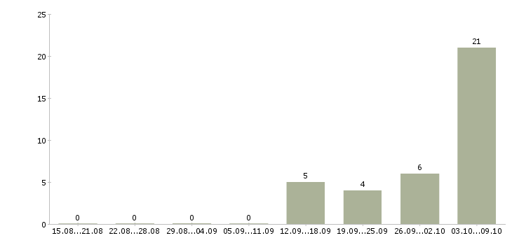 Работа подработка с ежедневной оплатой в Курске - Число вакансий в Курске по специальности подработка с ежедневной оплатой за 2 месяца