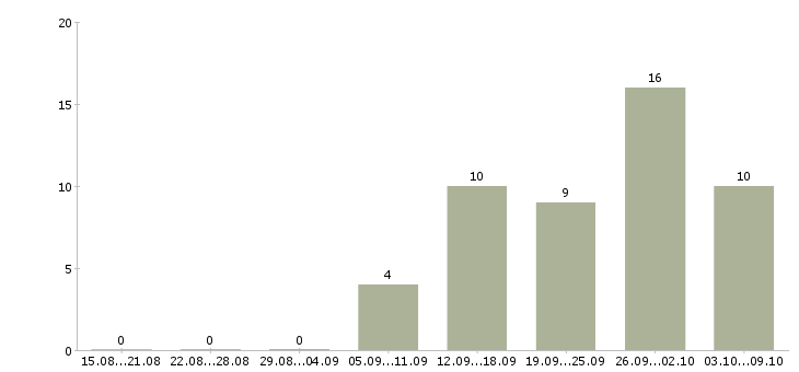 Работа водитель категория в Липецке - Число вакансий в Липецке по специальности водитель категория за 2 месяца