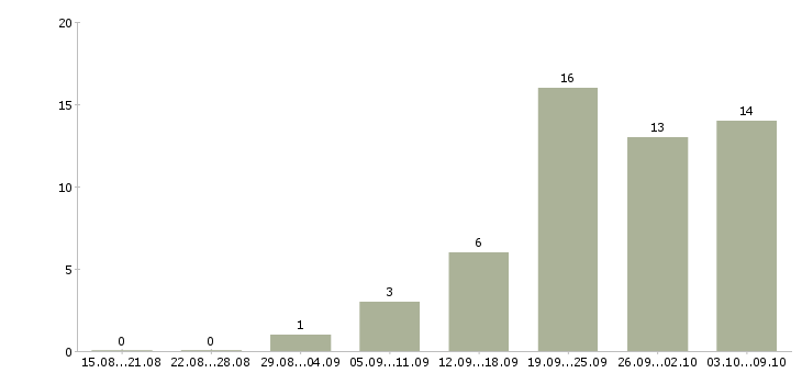 Работа менеджер склада в Липецке - Число вакансий в Липецке по специальности менеджер склада за 2 месяца