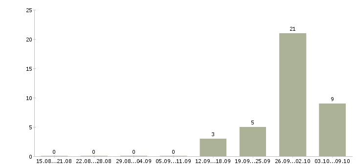 Работа подработка в Обнинске - Число вакансий в Обнинске по специальности подработка за 2 месяца