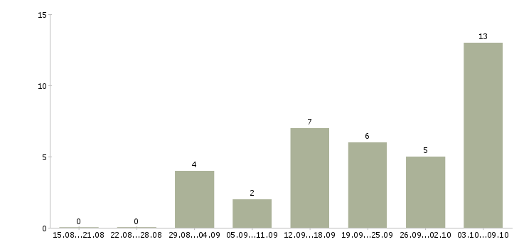 Работа диспетчеры в Оренбурге - Число вакансий в Оренбурге по специальности диспетчеры за 2 месяца