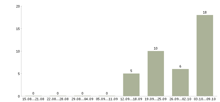 Работа разработчик в Оренбурге - Число вакансий в Оренбурге по специальности разработчик за 2 месяца