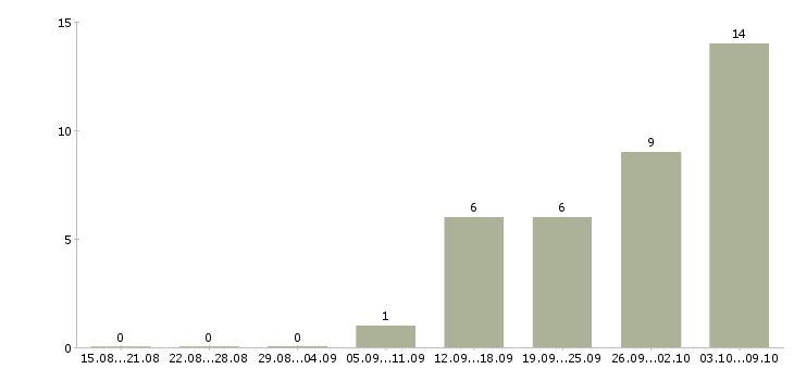 Работа водитель на автомобиле в Пензе - Число вакансий в Пензе по специальности водитель на автомобиле за 2 месяца
