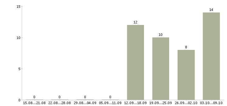 Работа специалист по работе с договорами в Пензе - Число вакансий в Пензе по специальности специалист по работе с договорами за 2 месяца