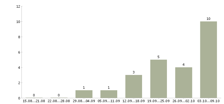Работа региональный представитель в Перми - Число вакансий в Перми по специальности региональный представитель за 2 месяца