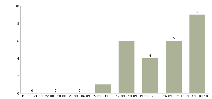Работа специалист по документообороту в Перми - Число вакансий в Перми по специальности специалист по документообороту за 2 месяца