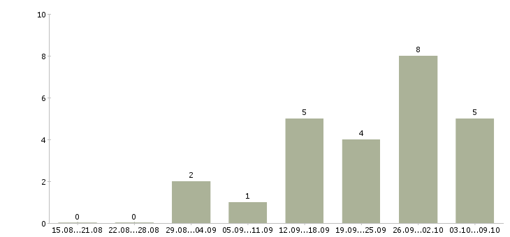 Работа интернет консультант в Подольске - Число вакансий в Подольске по специальности интернет консультант за 2 месяца