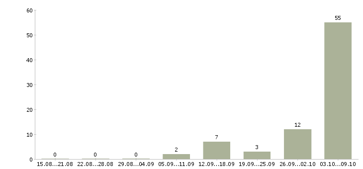 Работа упаковщик и в Пскове - Число вакансий в Пскове по специальности упаковщик и за 2 месяца