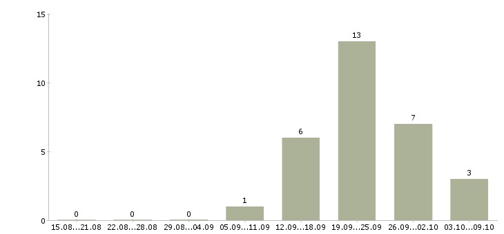 Работа водители на газель в Самаре - Число вакансий в Самаре по специальности водители на газель за 2 месяца