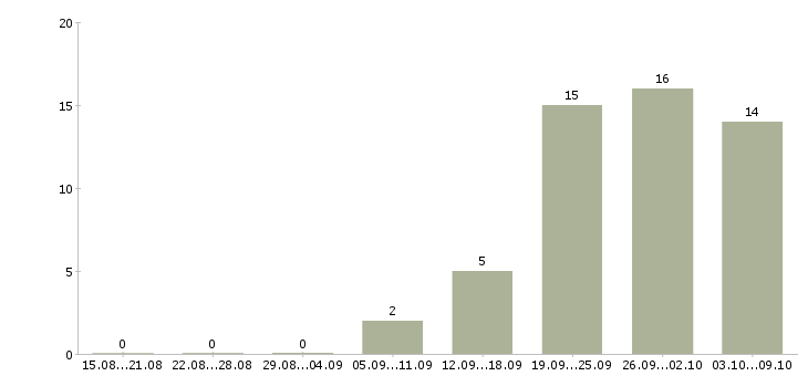 Работа главный инженер в Самаре - Число вакансий в Самаре по специальности главный инженер за 2 месяца