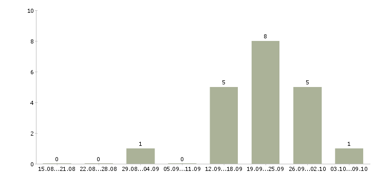Работа менеджер отдела маркетинга в Самаре - Число вакансий в Самаре по специальности менеджер отдела маркетинга за 2 месяца