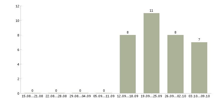 Работа менеджер по кредитованию в Самаре - Число вакансий в Самаре по специальности менеджер по кредитованию за 2 месяца