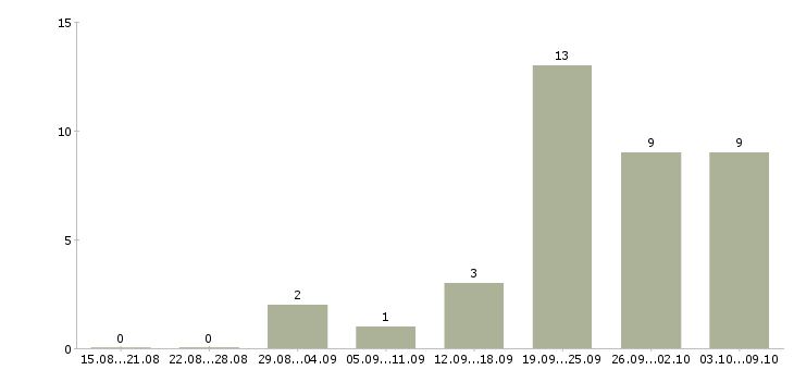 Работа специалист в банк в Самаре - Число вакансий в Самаре по специальности специалист в банк за 2 месяца