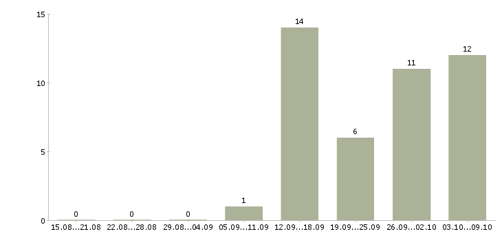 Работа в свободное время в Саранске - Число вакансий в Саранске по специальности в свободное время за 2 месяца