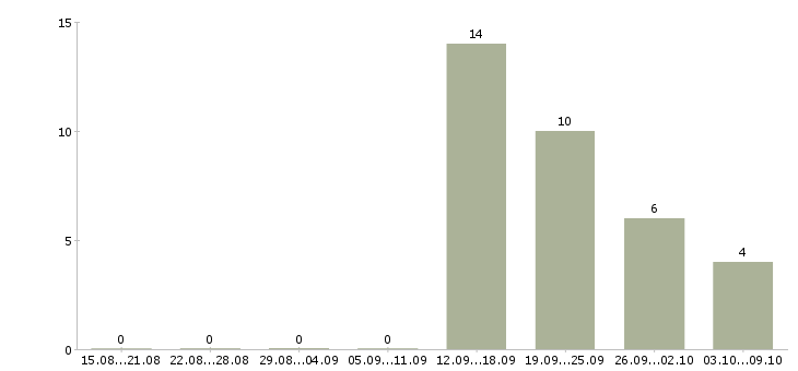 Работа специалист по качеству в Саранске - Число вакансий в Саранске по специальности специалист по качеству за 2 месяца