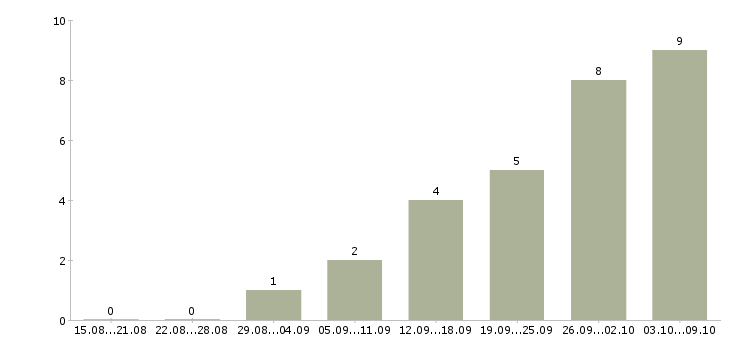 Работа менеджер по продажам техники в Сочи - Число вакансий в Сочи по специальности менеджер по продажам техники за 2 месяца