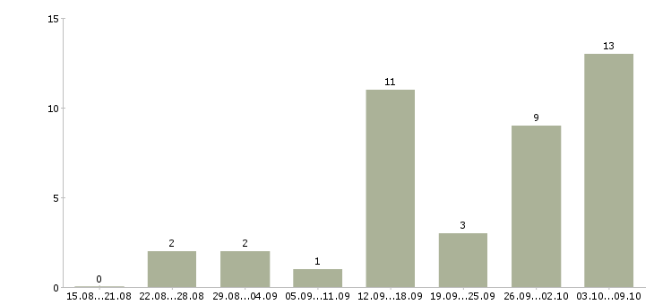 Работа менеджер по обучению персонала в Ставрополе - Число вакансий в Ставрополе по специальности менеджер по обучению персонала за 2 месяца