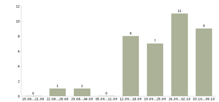 Работа монтажники в Сургуте - Число вакансий в Сургуте по специальности монтажники за 2 месяца