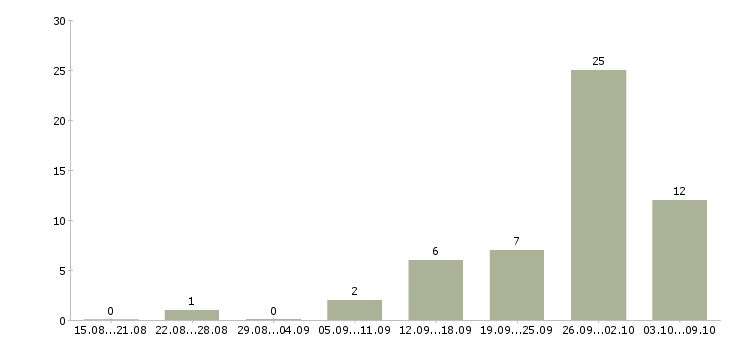 Работа подработка и работа в Сыктывкаре - Число вакансий в Сыктывкаре по специальности подработка и работа за 2 месяца