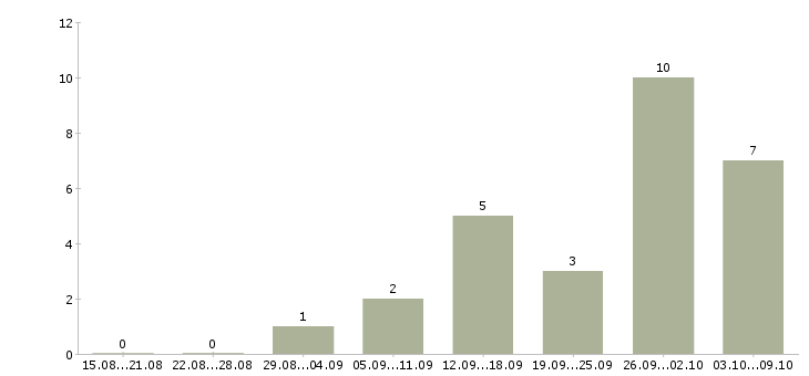Работа только в интернет в Сыктывкаре - Число вакансий в Сыктывкаре по специальности только в интернет за 2 месяца