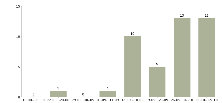 Работа на дому для всех в Твери - Число вакансий в Твери по специальности на дому для всех за 2 месяца