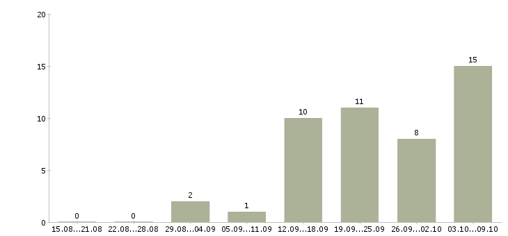 Работа с текстами в Твери - Число вакансий в Твери по специальности с текстами за 2 месяца