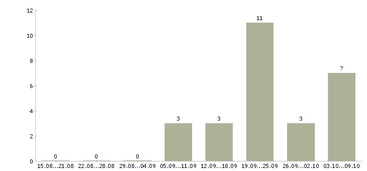 Работа техническая поддержка в Твери - Число вакансий в Твери по специальности техническая поддержка за 2 месяца
