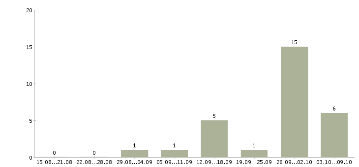 Работа менеджер склада в Тольятти - Число вакансий в Тольятти по специальности менеджер склада за 2 месяца