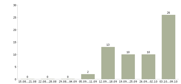 Работа мамам в Туле - Число вакансий в Туле по специальности мамам за 2 месяца