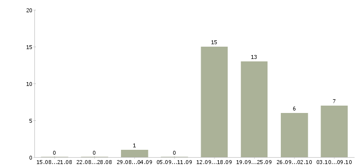Работа менеджер по обучению персонала в Туле - Число вакансий в Туле по специальности менеджер по обучению персонала за 2 месяца
