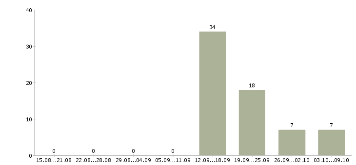 Работа сервер в Туле - Число вакансий в Туле по специальности сервер за 2 месяца