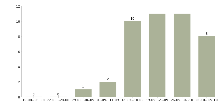 Работа водитель категории с е в Тюмени - Число вакансий в Тюмени по специальности водитель категории с е за 2 месяца