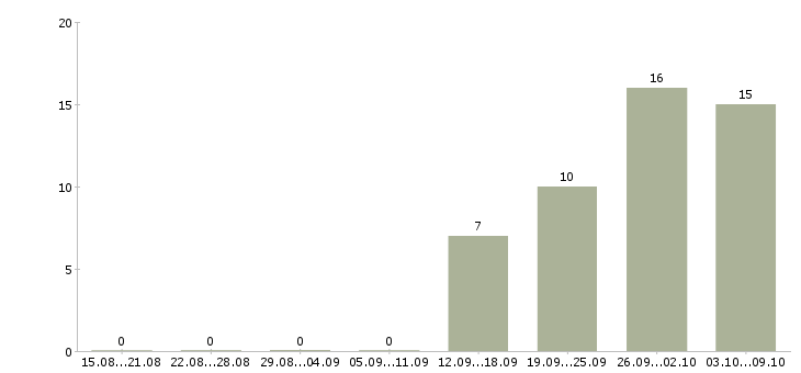 Работа менеджер по страхованию в Тюмени - Число вакансий в Тюмени по специальности менеджер по страхованию за 2 месяца