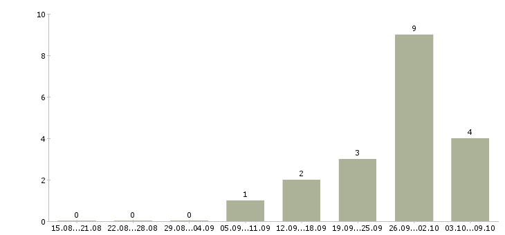 Работа менеджер по недвижимости в Ульяновске - Число вакансий в Ульяновске по специальности менеджер по недвижимости за 2 месяца