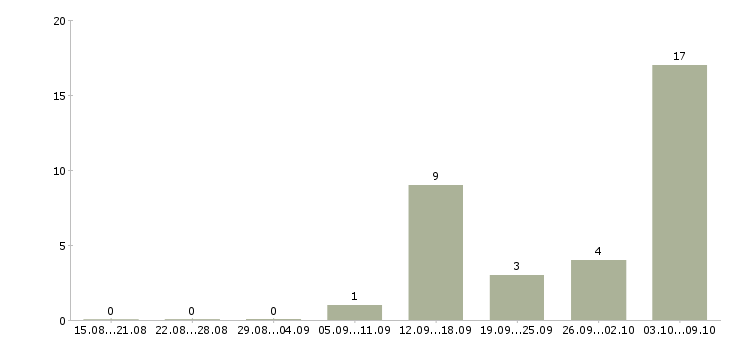 Работа оператор производства в Ульяновске - Число вакансий в Ульяновске по специальности оператор производства за 2 месяца