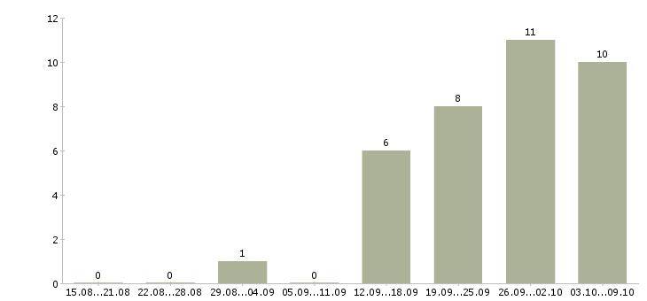 Работа водители категории е в Уфе - Число вакансий в Уфе по специальности водители категории е за 2 месяца