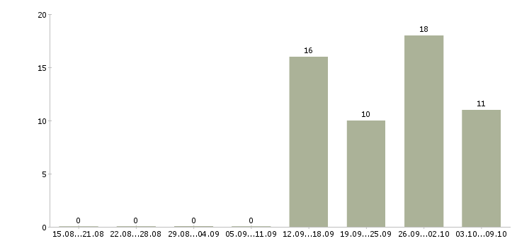 Работа техник по цифровой технике в Уфе - Число вакансий в Уфе по специальности техник по цифровой технике за 2 месяца