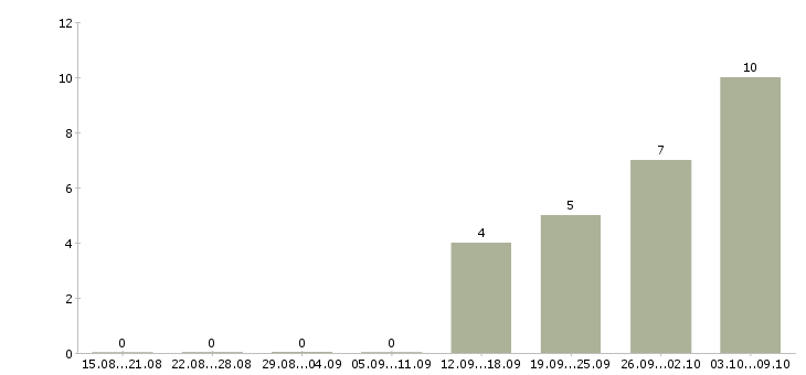 Работа отдел логистики в Хабаровске - Число вакансий в Хабаровске по специальности отдел логистики за 2 месяца