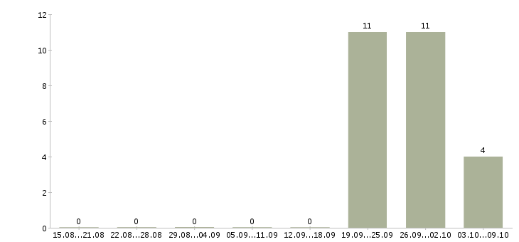 Работа кредитный специалист в Химках - Число вакансий в Химках по специальности кредитный специалист за 2 месяца