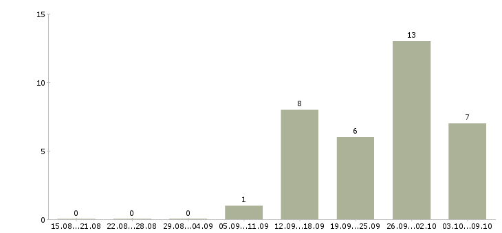 Работа дому для всех в Чебоксарах - Число вакансий в Чебоксарах по специальности дому для всех за 2 месяца