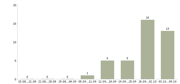 Работа упаковщик и в Чебоксарах - Число вакансий в Чебоксарах по специальности упаковщик и за 2 месяца
