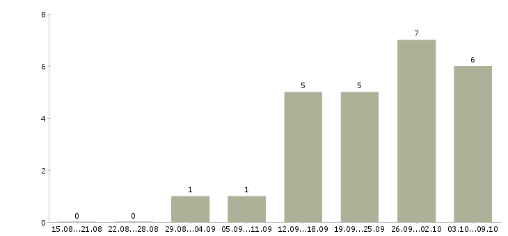 Работа на азс в Челябинске - Число вакансий в Челябинске по специальности на азс за 2 месяца