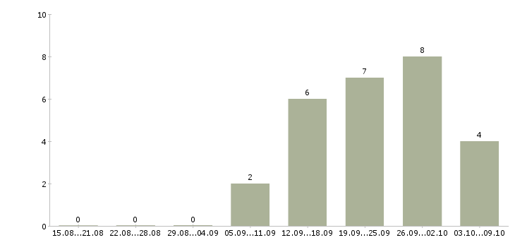 Работа специалист по работе с юридическими лицами в Челябинске - Число вакансий в Челябинске по специальности специалист по работе с юридическими лицами за 2 месяца