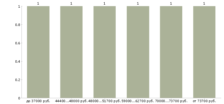 Найти работу sql developer в Новосибирске - График распределения вакансий «sql developer» по зарплате