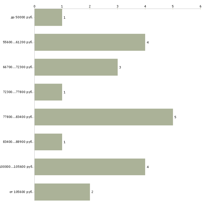Найти работу гип Санкт-петербург - График распределения вакансий «гип» по зарплате