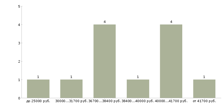 Найти работу охранник личный в Балашихе - График распределения вакансий «охранник личный» по зарплате