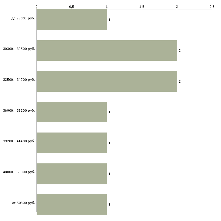 Найти работу упаковщицы на вахту в Челябинске - График распределения вакансий «упаковщицы на вахту» по зарплате