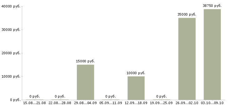 Вакансии агент по продаже в Самаре - Медиана зарплат агент по продаже в Самаре за 2 месяца
