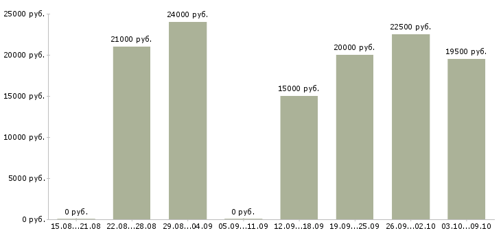 Вакансии администратор базы в Ставрополе - Медиана зарплат администратор базы в Ставрополе за 2 месяца