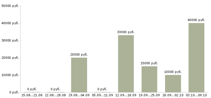 Вакансии администратор магазинов в Ульяновске - Медиана зарплат администратор магазинов в Ульяновске за 2 месяца